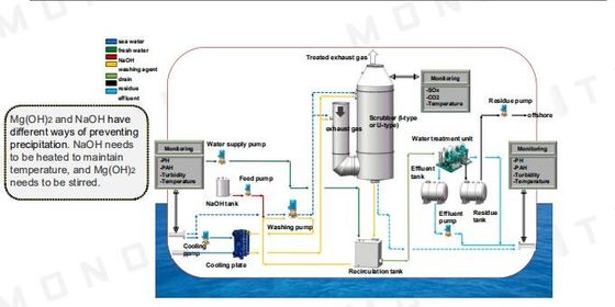 Sistema limpio del depurador del buque del extractor del gas de la so2